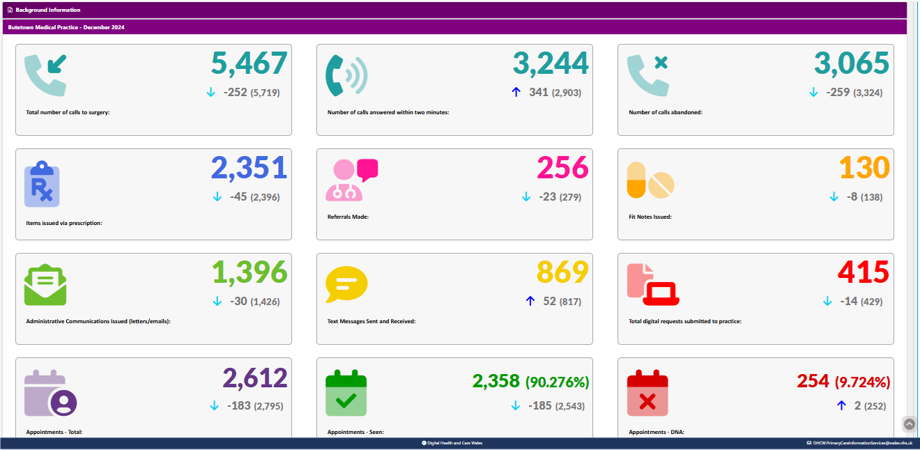 December practice stats. 